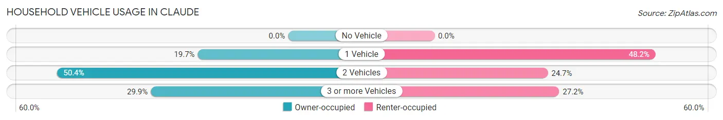 Household Vehicle Usage in Claude