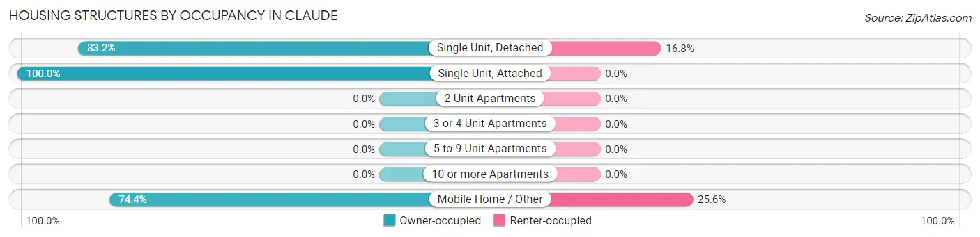 Housing Structures by Occupancy in Claude
