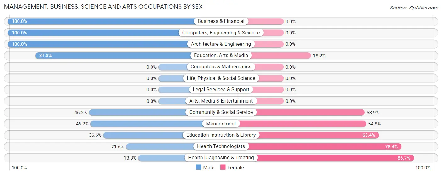 Management, Business, Science and Arts Occupations by Sex in Claude