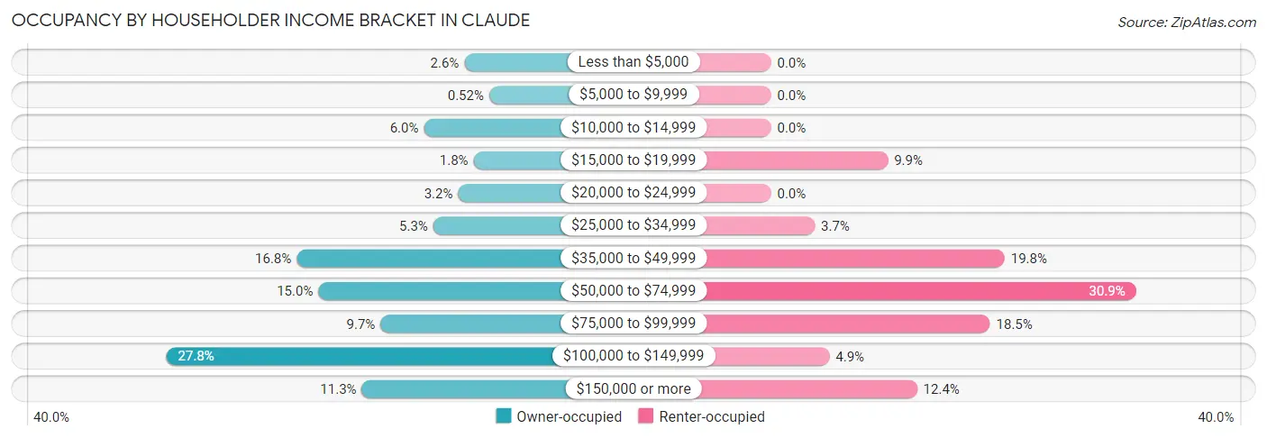 Occupancy by Householder Income Bracket in Claude