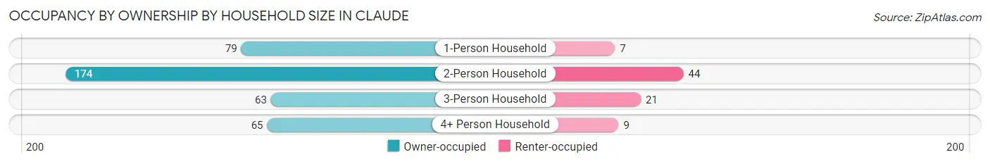 Occupancy by Ownership by Household Size in Claude
