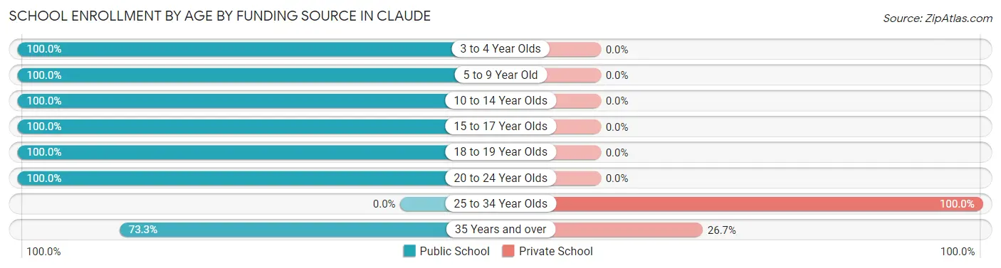 School Enrollment by Age by Funding Source in Claude
