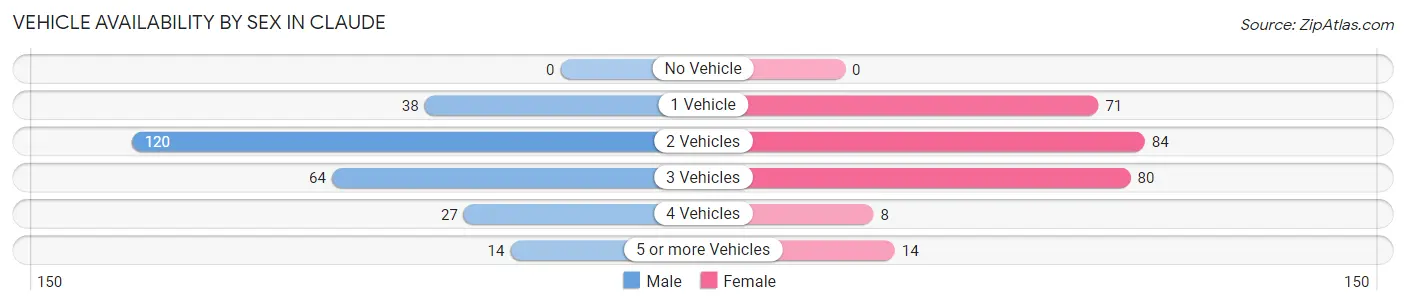 Vehicle Availability by Sex in Claude