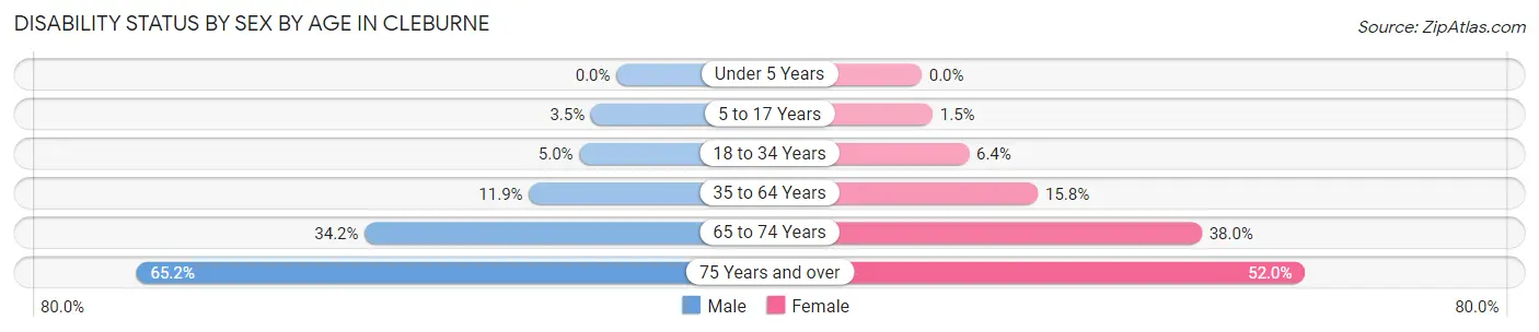 Disability Status by Sex by Age in Cleburne