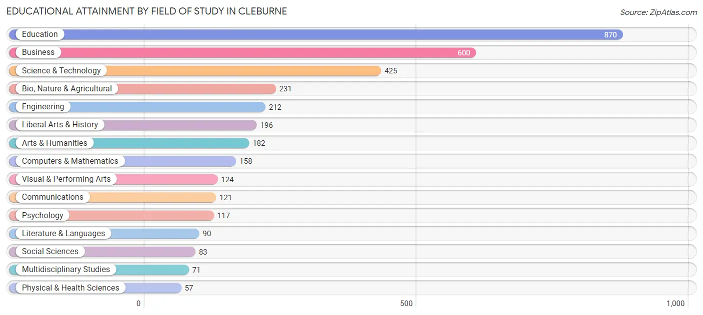 Educational Attainment by Field of Study in Cleburne