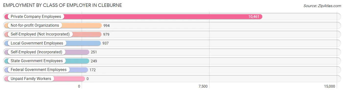 Employment by Class of Employer in Cleburne