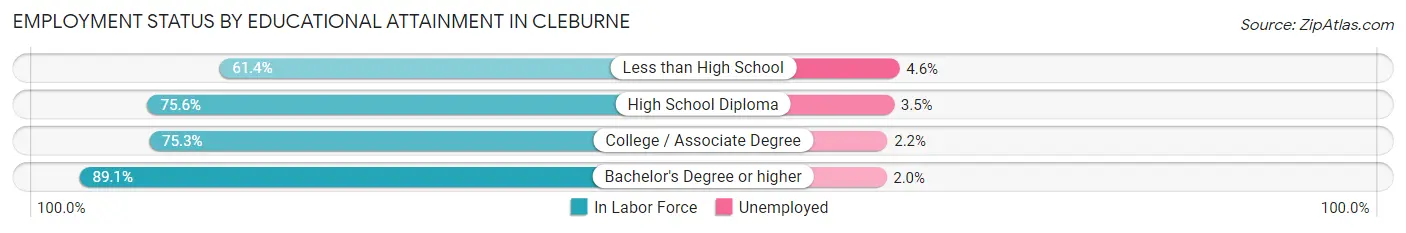 Employment Status by Educational Attainment in Cleburne