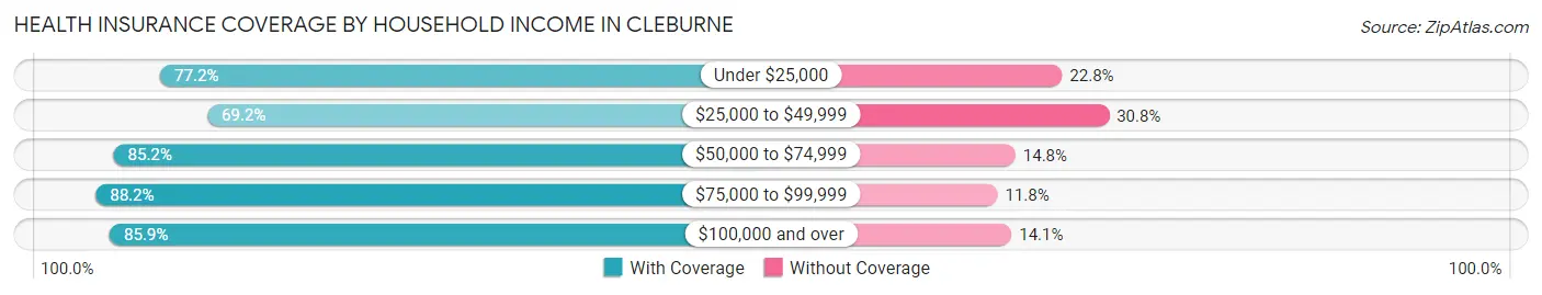 Health Insurance Coverage by Household Income in Cleburne