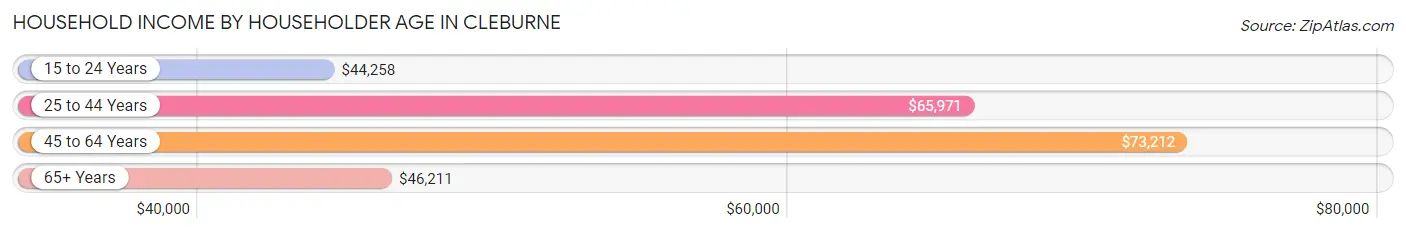 Household Income by Householder Age in Cleburne