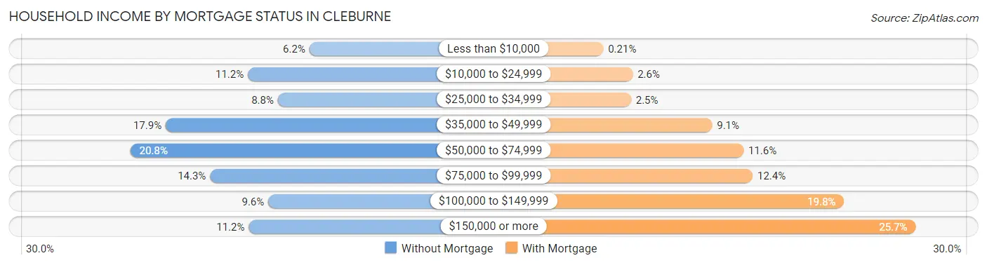 Household Income by Mortgage Status in Cleburne