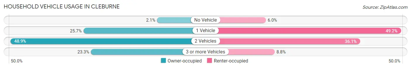 Household Vehicle Usage in Cleburne