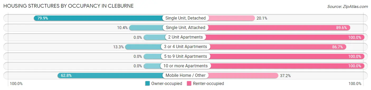 Housing Structures by Occupancy in Cleburne