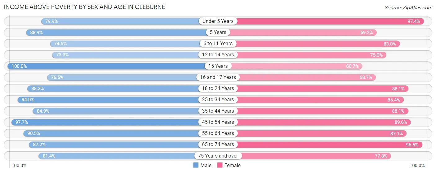 Income Above Poverty by Sex and Age in Cleburne