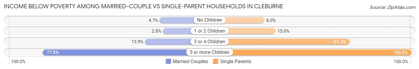 Income Below Poverty Among Married-Couple vs Single-Parent Households in Cleburne