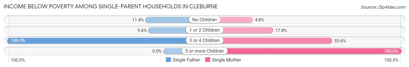 Income Below Poverty Among Single-Parent Households in Cleburne