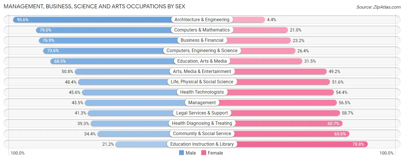Management, Business, Science and Arts Occupations by Sex in Cleburne