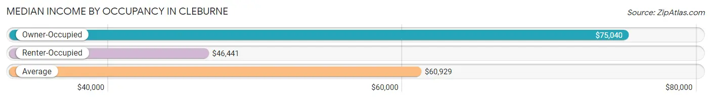 Median Income by Occupancy in Cleburne