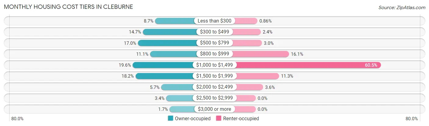 Monthly Housing Cost Tiers in Cleburne