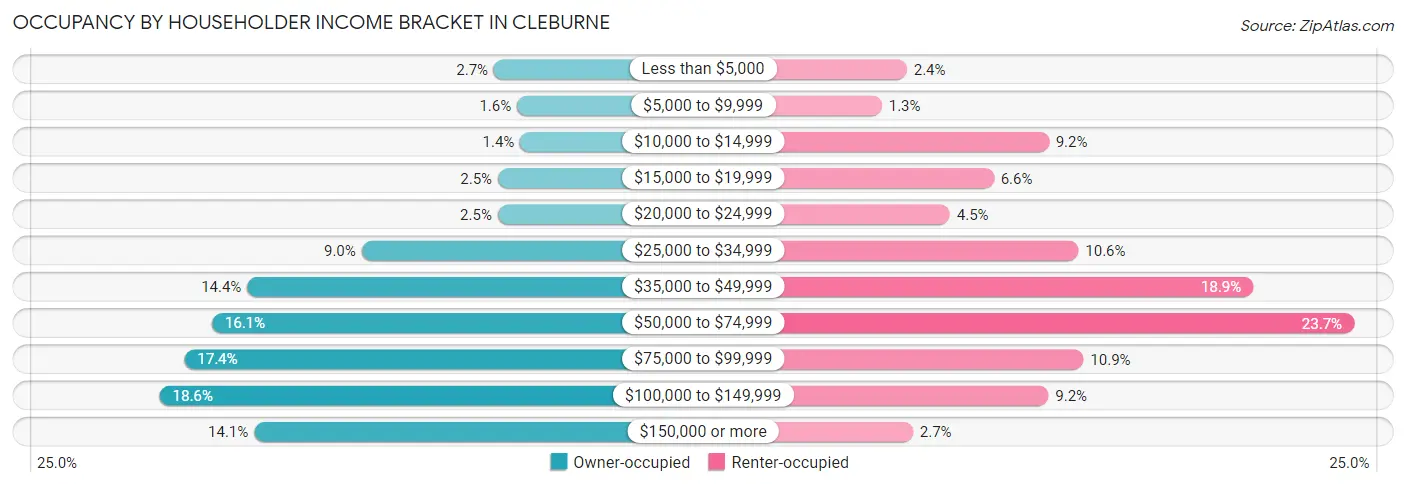 Occupancy by Householder Income Bracket in Cleburne