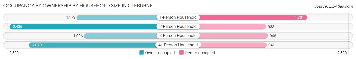 Occupancy by Ownership by Household Size in Cleburne