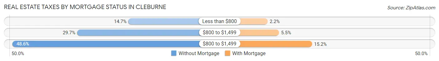 Real Estate Taxes by Mortgage Status in Cleburne