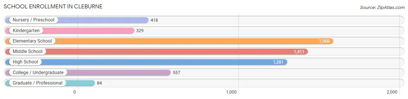 School Enrollment in Cleburne