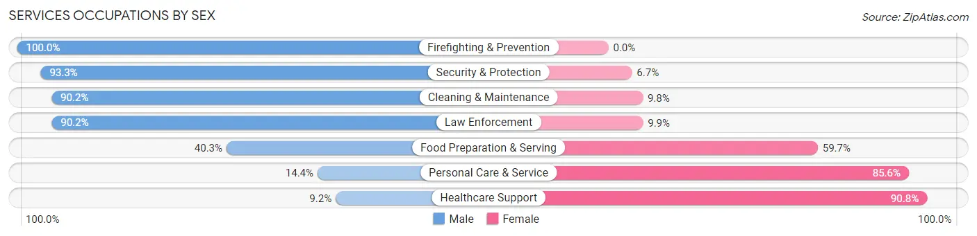 Services Occupations by Sex in Cleburne