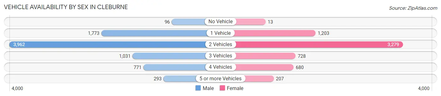Vehicle Availability by Sex in Cleburne