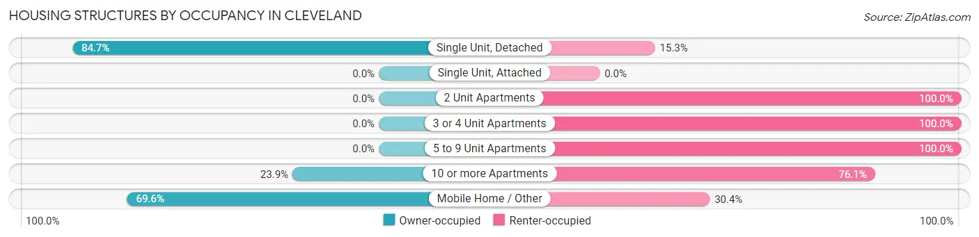 Housing Structures by Occupancy in Cleveland