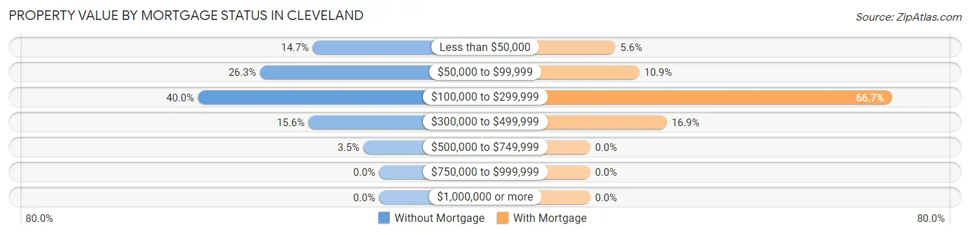 Property Value by Mortgage Status in Cleveland