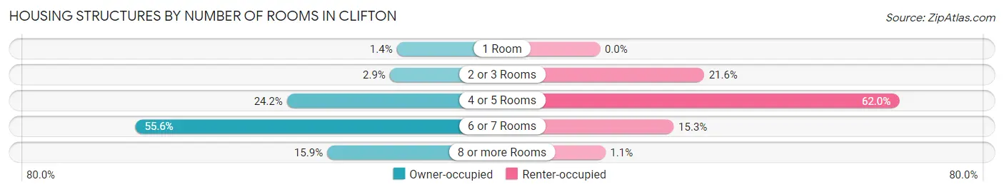 Housing Structures by Number of Rooms in Clifton