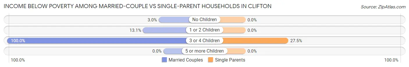 Income Below Poverty Among Married-Couple vs Single-Parent Households in Clifton