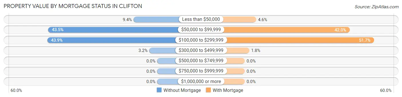 Property Value by Mortgage Status in Clifton