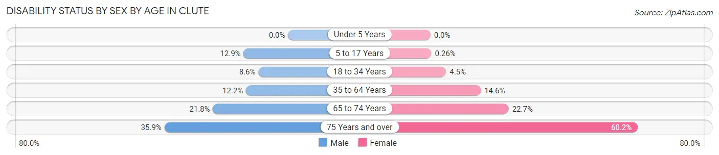 Disability Status by Sex by Age in Clute