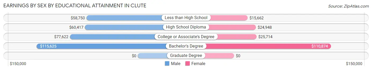 Earnings by Sex by Educational Attainment in Clute