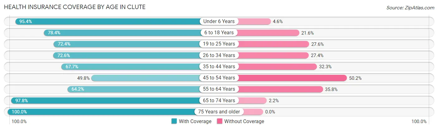 Health Insurance Coverage by Age in Clute