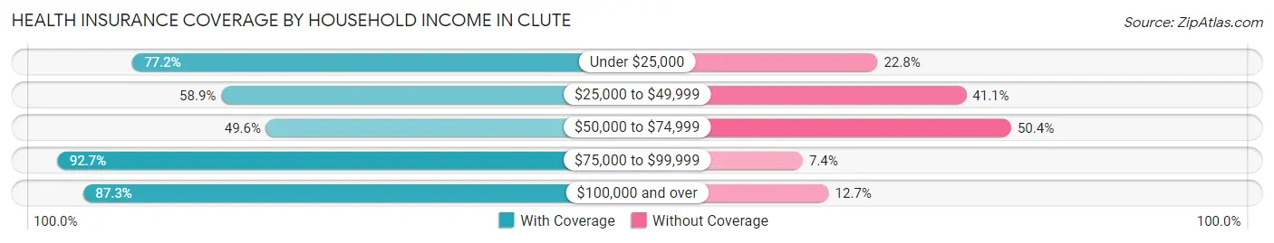 Health Insurance Coverage by Household Income in Clute