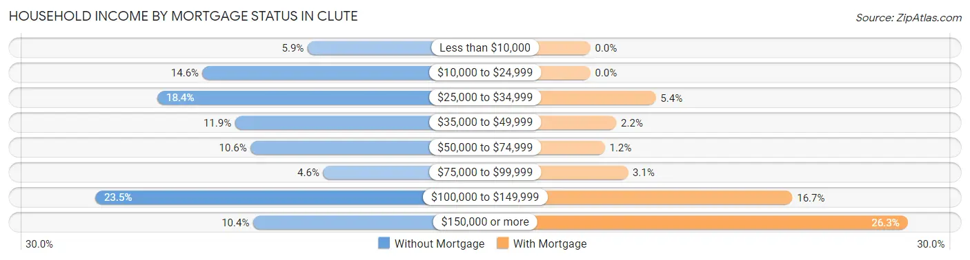 Household Income by Mortgage Status in Clute