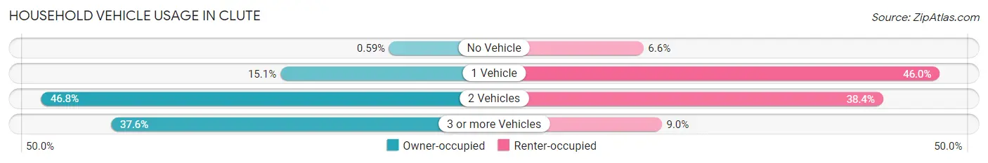 Household Vehicle Usage in Clute