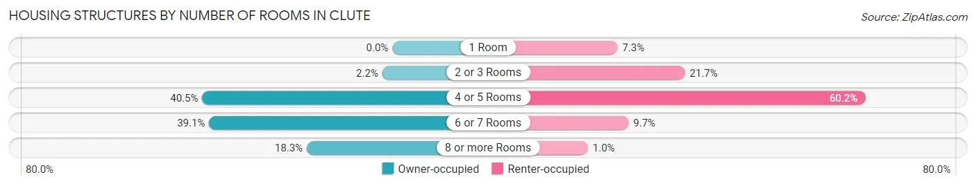 Housing Structures by Number of Rooms in Clute