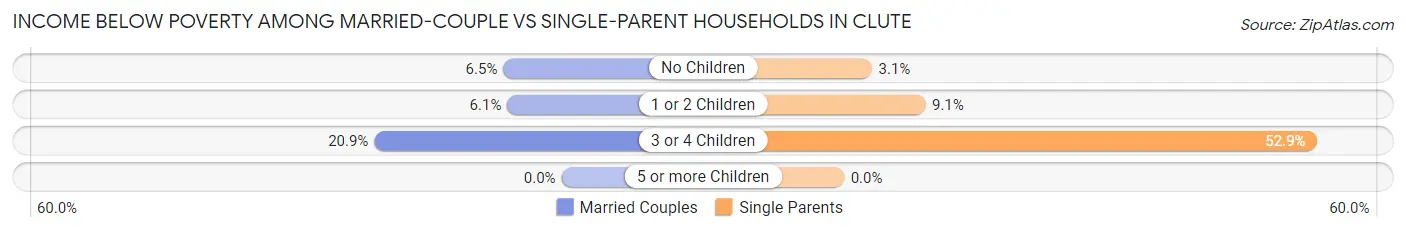 Income Below Poverty Among Married-Couple vs Single-Parent Households in Clute