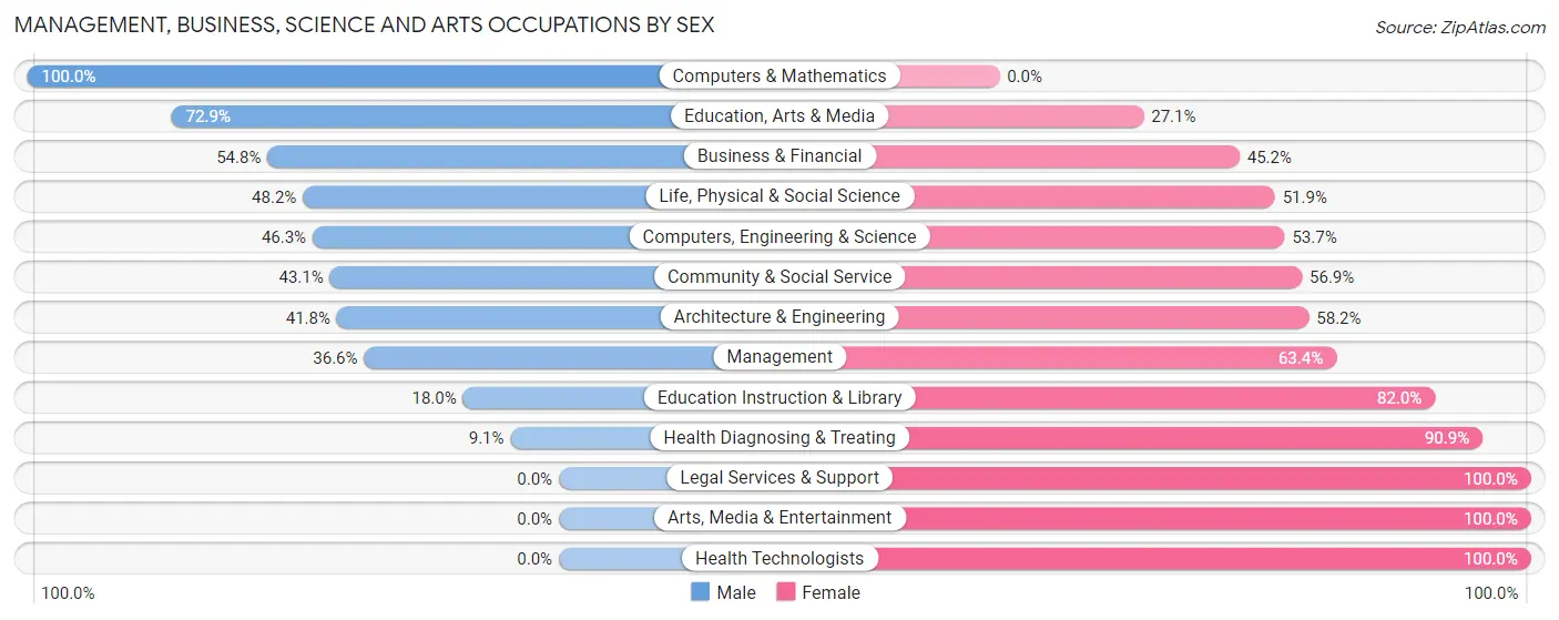 Management, Business, Science and Arts Occupations by Sex in Clute