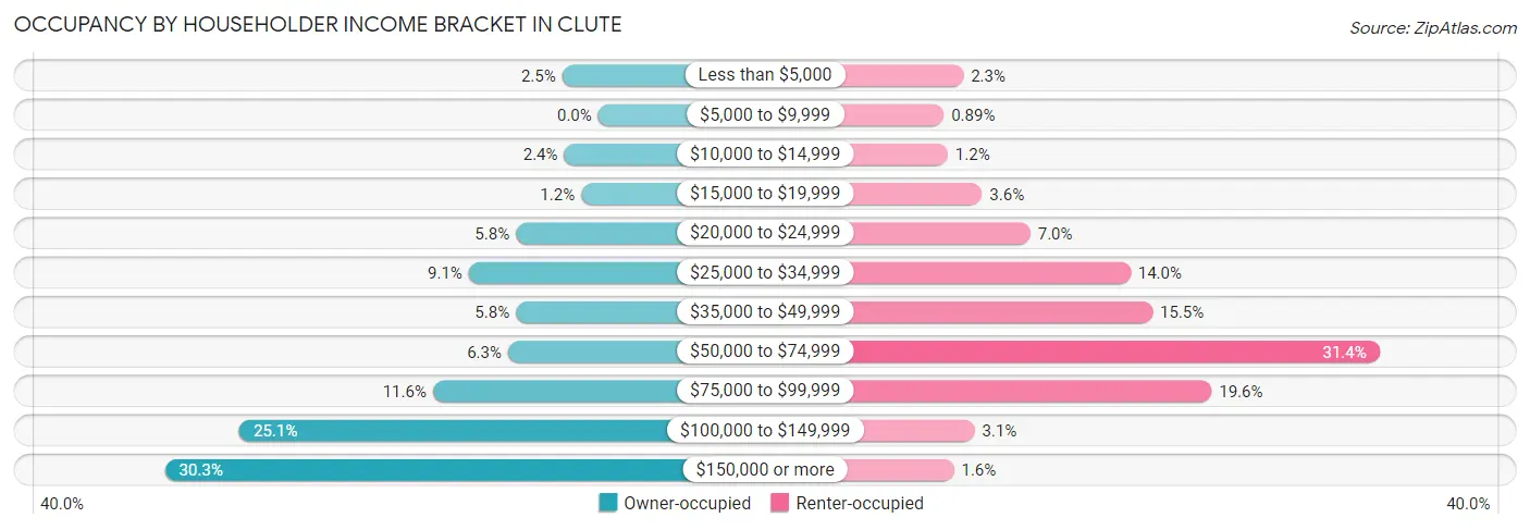 Occupancy by Householder Income Bracket in Clute