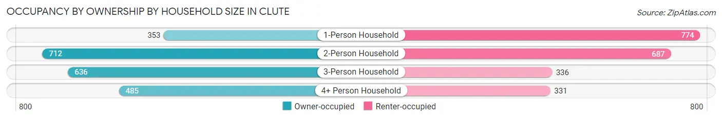 Occupancy by Ownership by Household Size in Clute