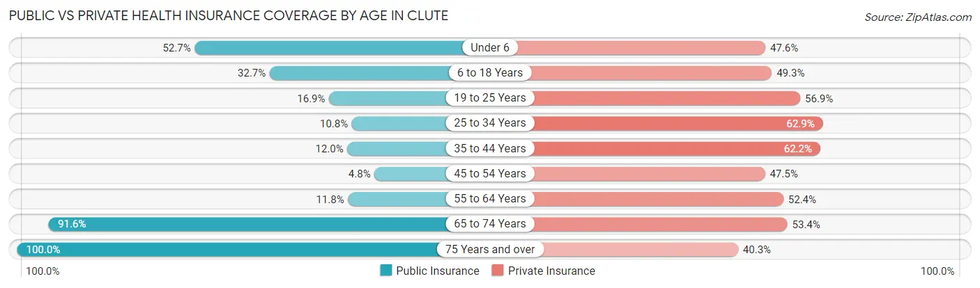 Public vs Private Health Insurance Coverage by Age in Clute