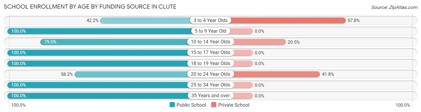 School Enrollment by Age by Funding Source in Clute