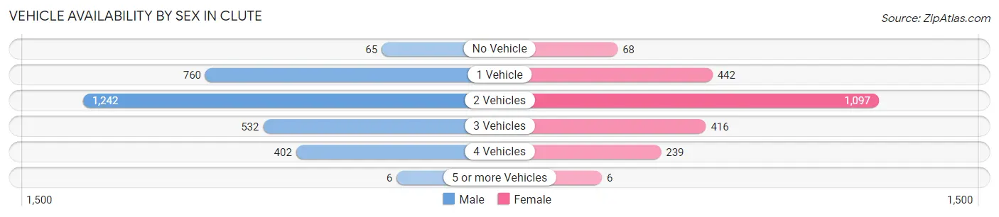 Vehicle Availability by Sex in Clute