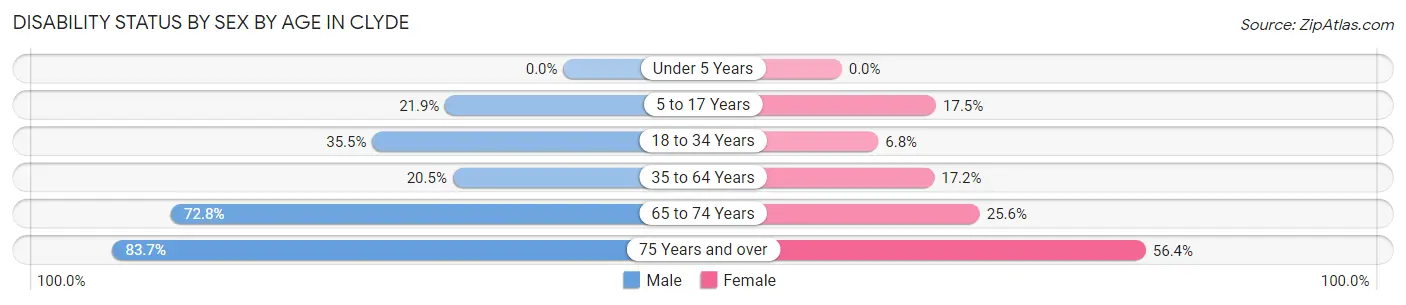 Disability Status by Sex by Age in Clyde