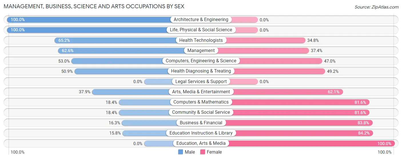 Management, Business, Science and Arts Occupations by Sex in Clyde
