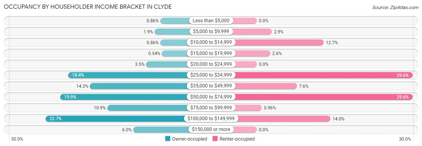 Occupancy by Householder Income Bracket in Clyde